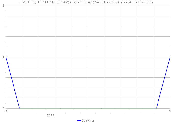 JPM US EQUITY FUND, (SICAV) (Luxembourg) Searches 2024 