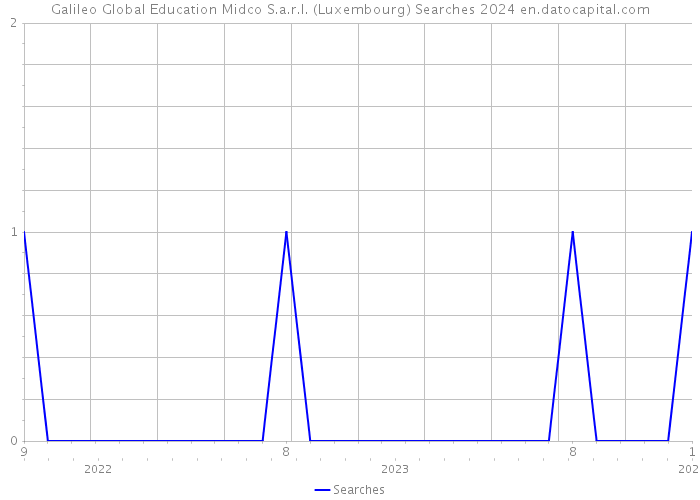 Galileo Global Education Midco S.a.r.l. (Luxembourg) Searches 2024 