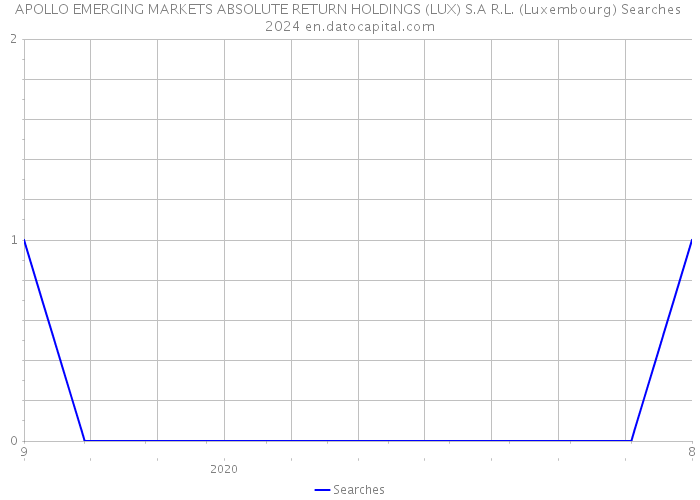 APOLLO EMERGING MARKETS ABSOLUTE RETURN HOLDINGS (LUX) S.A R.L. (Luxembourg) Searches 2024 