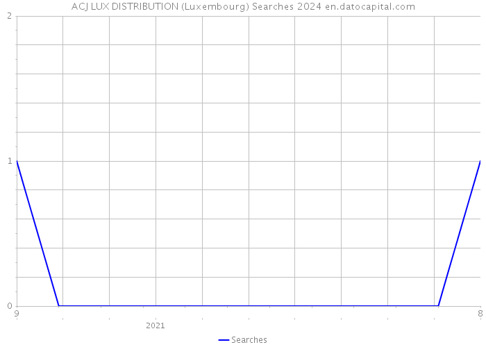 ACJ LUX DISTRIBUTION (Luxembourg) Searches 2024 