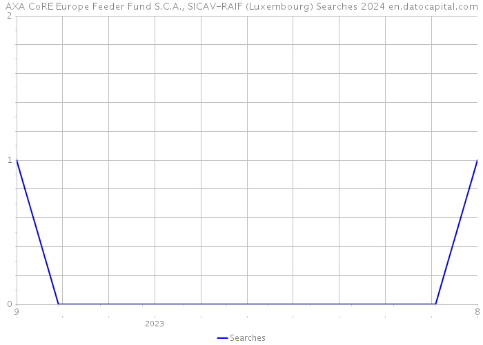 AXA CoRE Europe Feeder Fund S.C.A., SICAV-RAIF (Luxembourg) Searches 2024 