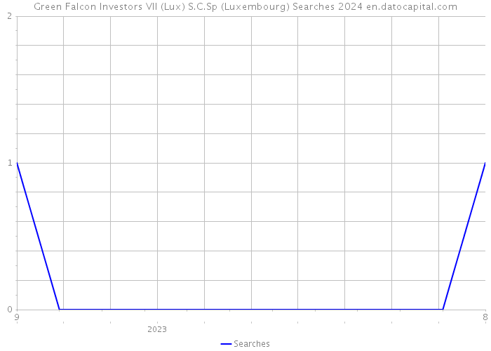Green Falcon Investors VII (Lux) S.C.Sp (Luxembourg) Searches 2024 