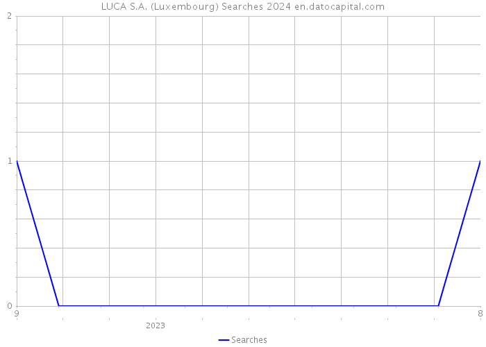 LUCA S.A. (Luxembourg) Searches 2024 