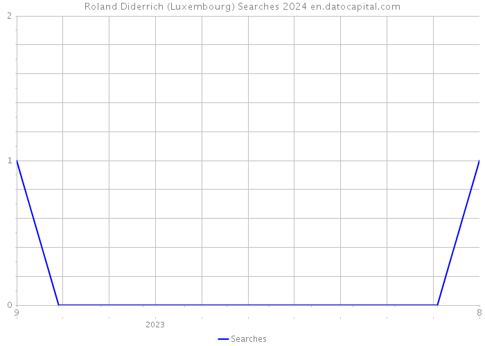 Roland Diderrich (Luxembourg) Searches 2024 
