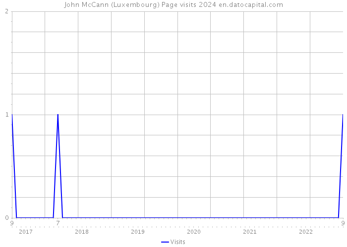 John McCann (Luxembourg) Page visits 2024 