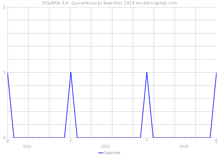 SOLARIA S.A. (Luxembourg) Searches 2024 
