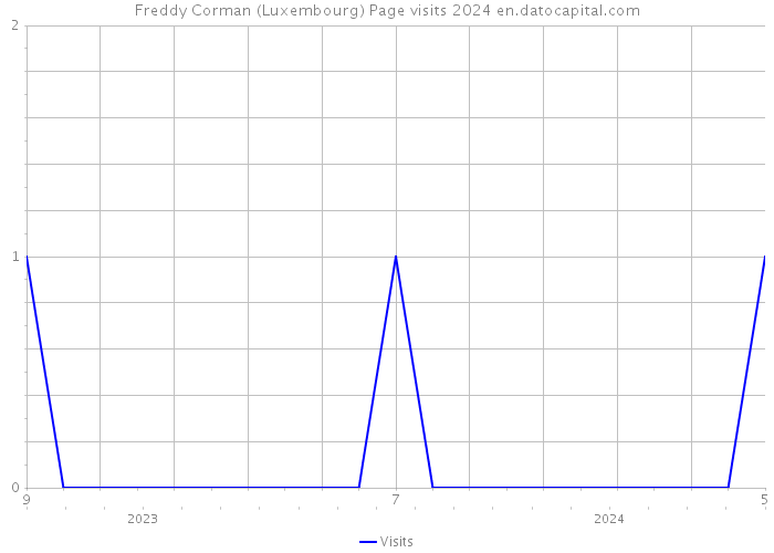 Freddy Corman (Luxembourg) Page visits 2024 