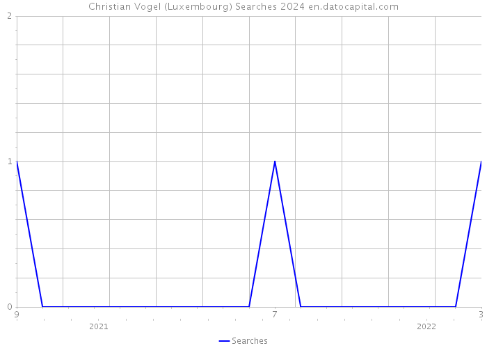 Christian Vogel (Luxembourg) Searches 2024 