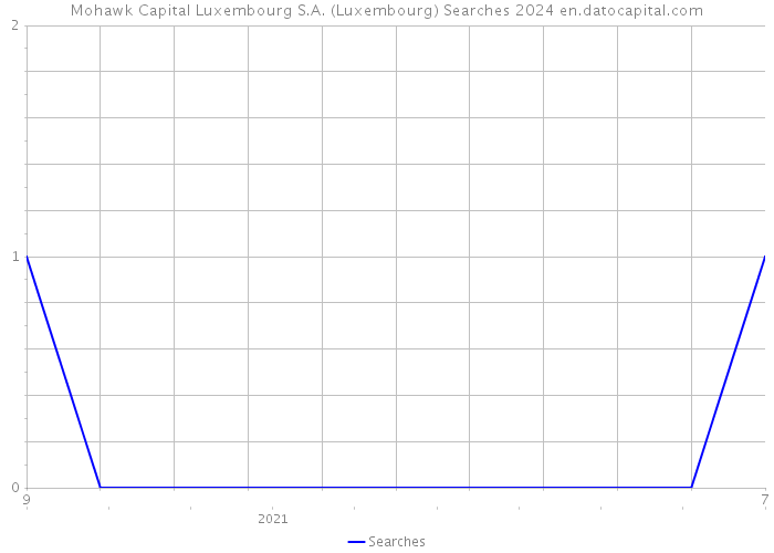 Mohawk Capital Luxembourg S.A. (Luxembourg) Searches 2024 