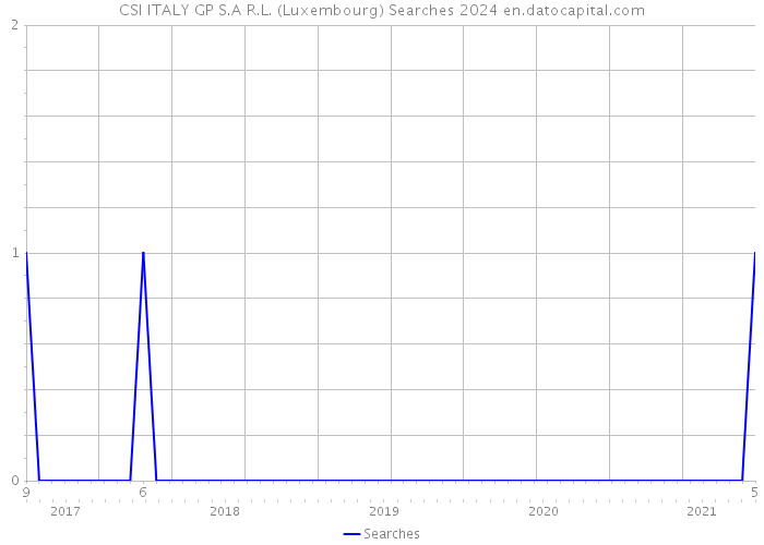 CSI ITALY GP S.A R.L. (Luxembourg) Searches 2024 
