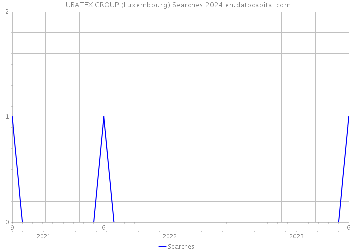 LUBATEX GROUP (Luxembourg) Searches 2024 