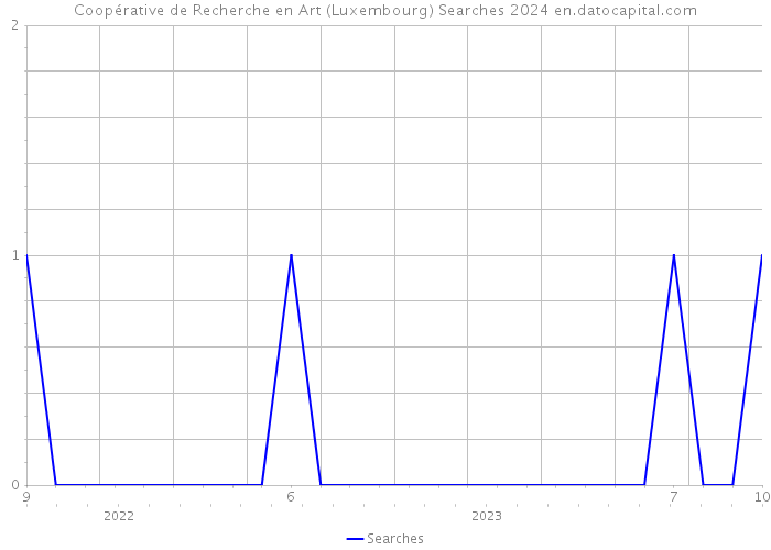 Coopérative de Recherche en Art (Luxembourg) Searches 2024 