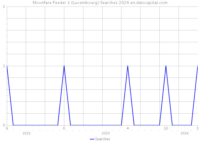 Moonfare Feeder 1 (Luxembourg) Searches 2024 