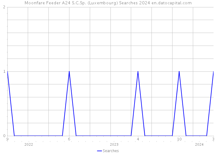 Moonfare Feeder A24 S.C.Sp. (Luxembourg) Searches 2024 