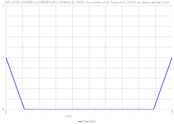 DE LAGE LANDEN LUXEMBOURG FINANCE, SARL (Luxembourg) Searches 2024 
