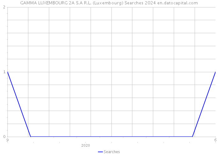 GAMMA LUXEMBOURG 2A S.A R.L. (Luxembourg) Searches 2024 
