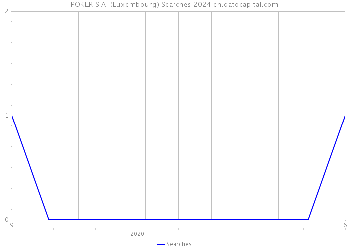 POKER S.A. (Luxembourg) Searches 2024 