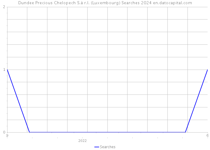 Dundee Precious Chelopech S.à r.l. (Luxembourg) Searches 2024 