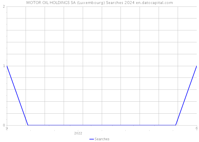 MOTOR OIL HOLDINGS SA (Luxembourg) Searches 2024 