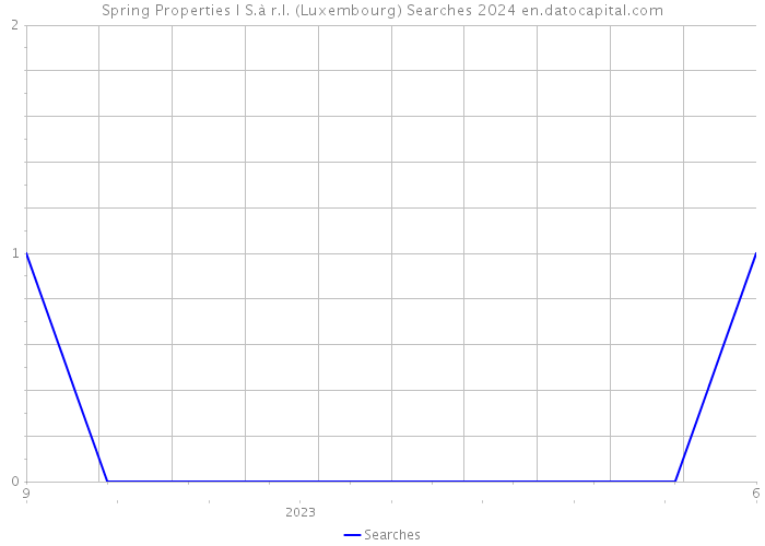 Spring Properties I S.à r.l. (Luxembourg) Searches 2024 