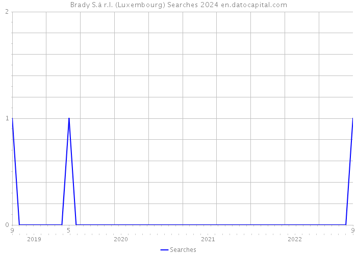 Brady S.à r.l. (Luxembourg) Searches 2024 