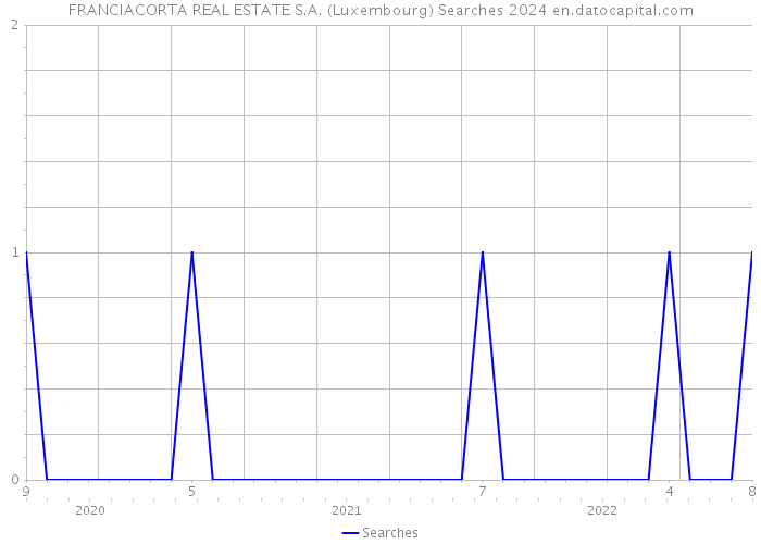 FRANCIACORTA REAL ESTATE S.A. (Luxembourg) Searches 2024 