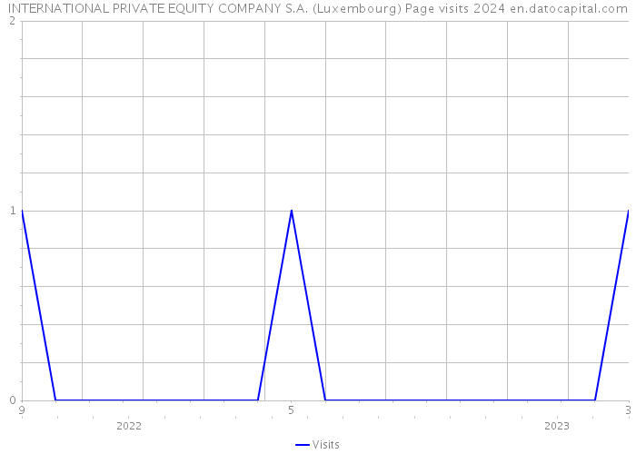 INTERNATIONAL PRIVATE EQUITY COMPANY S.A. (Luxembourg) Page visits 2024 