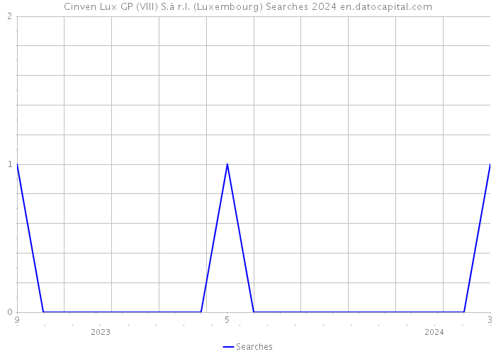 Cinven Lux GP (VIII) S.à r.l. (Luxembourg) Searches 2024 