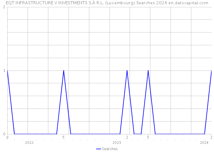 EQT INFRASTRUCTURE V INVESTMENTS S.À R.L. (Luxembourg) Searches 2024 
