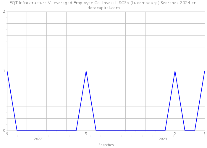EQT Infrastructure V Leveraged Employee Co-Invest II SCSp (Luxembourg) Searches 2024 