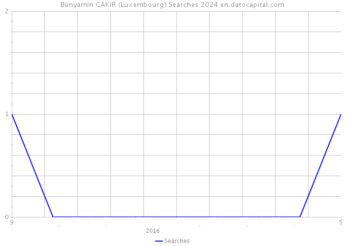Bünyamin CAKIR (Luxembourg) Searches 2024 