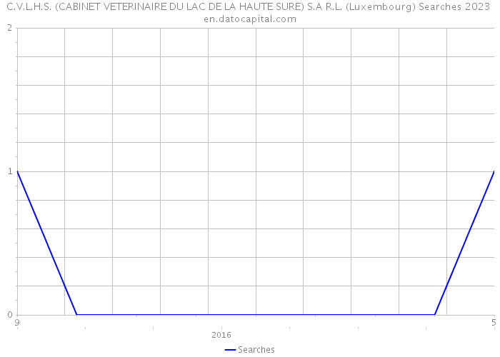C.V.L.H.S. (CABINET VETERINAIRE DU LAC DE LA HAUTE SURE) S.A R.L. (Luxembourg) Searches 2023 
