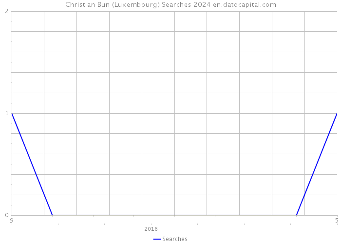 Christian Bun (Luxembourg) Searches 2024 