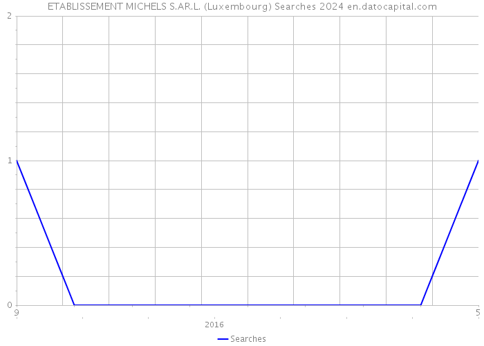 ETABLISSEMENT MICHELS S.AR.L. (Luxembourg) Searches 2024 