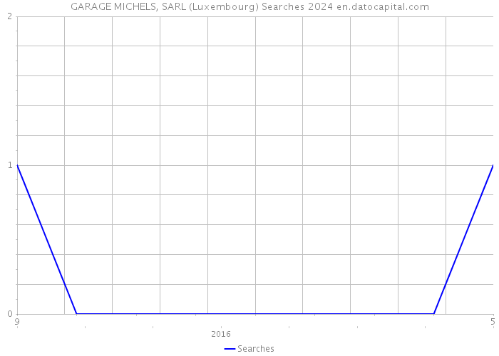 GARAGE MICHELS, SARL (Luxembourg) Searches 2024 