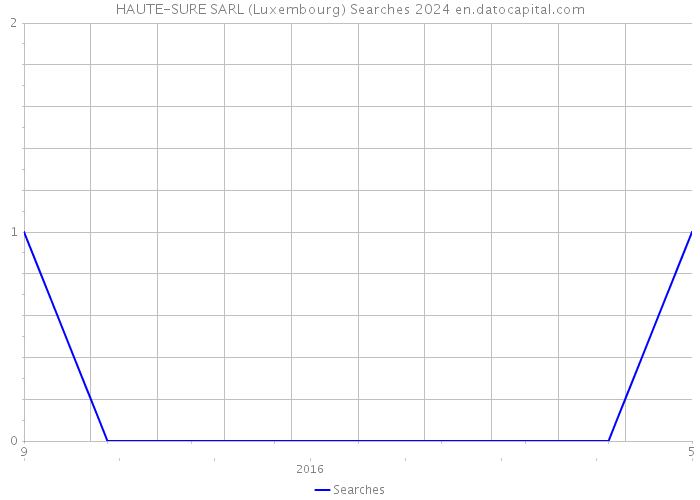 HAUTE-SURE SARL (Luxembourg) Searches 2024 