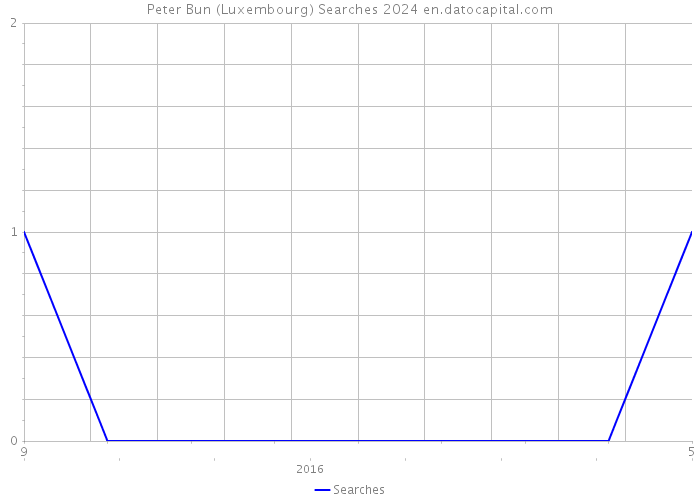 Peter Bun (Luxembourg) Searches 2024 