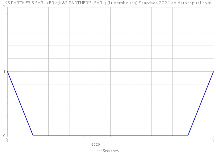 KS PARTNER'S SARL<BR>(K&S PARTNER'S, SARL) (Luxembourg) Searches 2024 