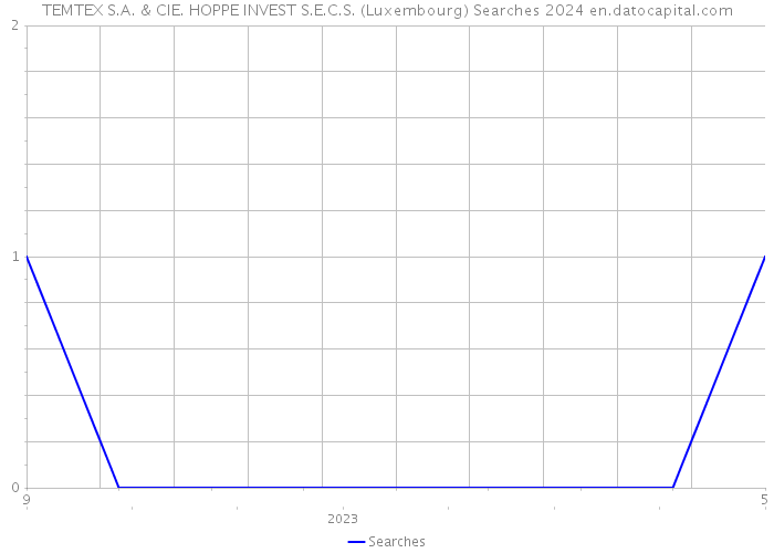 TEMTEX S.A. & CIE. HOPPE INVEST S.E.C.S. (Luxembourg) Searches 2024 