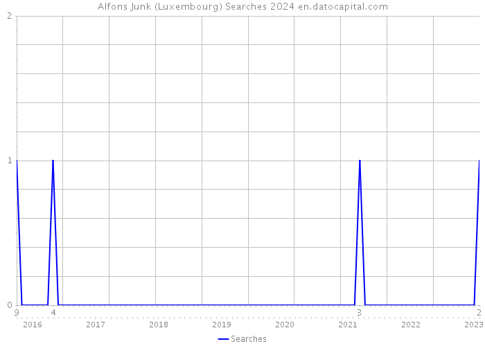 Alfons Junk (Luxembourg) Searches 2024 