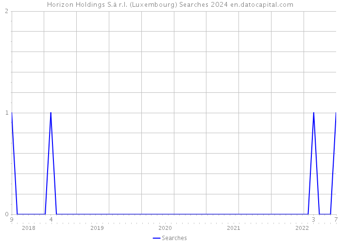 Horizon Holdings S.à r.l. (Luxembourg) Searches 2024 