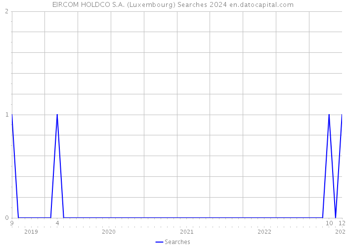 EIRCOM HOLDCO S.A. (Luxembourg) Searches 2024 