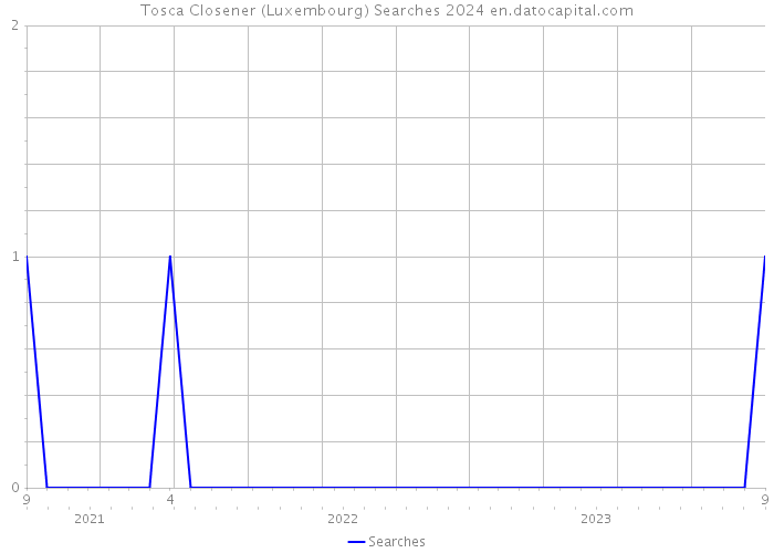 Tosca Closener (Luxembourg) Searches 2024 