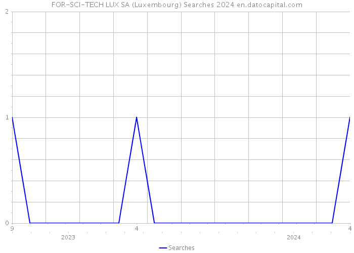 FOR-SCI-TECH LUX SA (Luxembourg) Searches 2024 