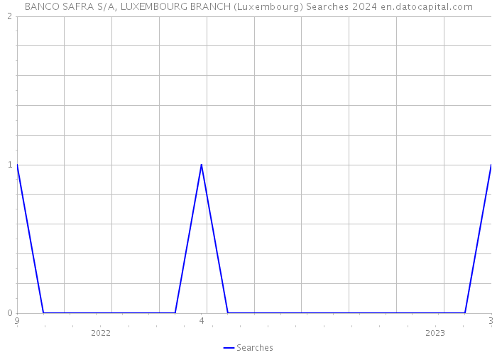 BANCO SAFRA S/A, LUXEMBOURG BRANCH (Luxembourg) Searches 2024 