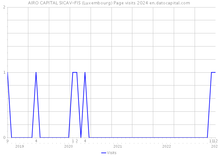 AIRO CAPITAL SICAV-FIS (Luxembourg) Page visits 2024 