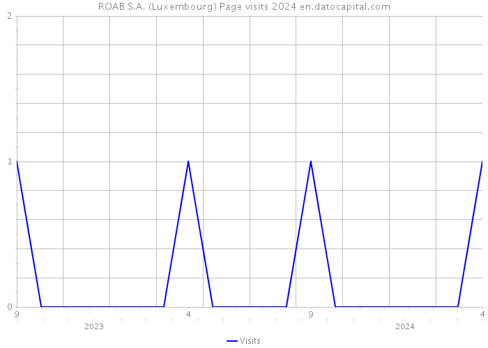 ROAB S.A. (Luxembourg) Page visits 2024 