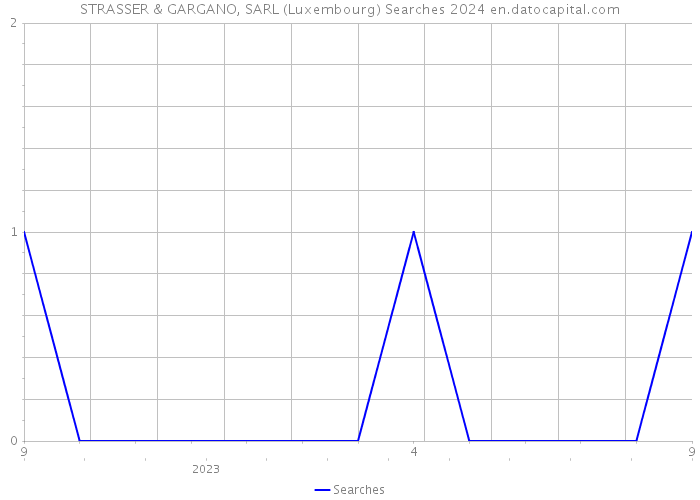 STRASSER & GARGANO, SARL (Luxembourg) Searches 2024 