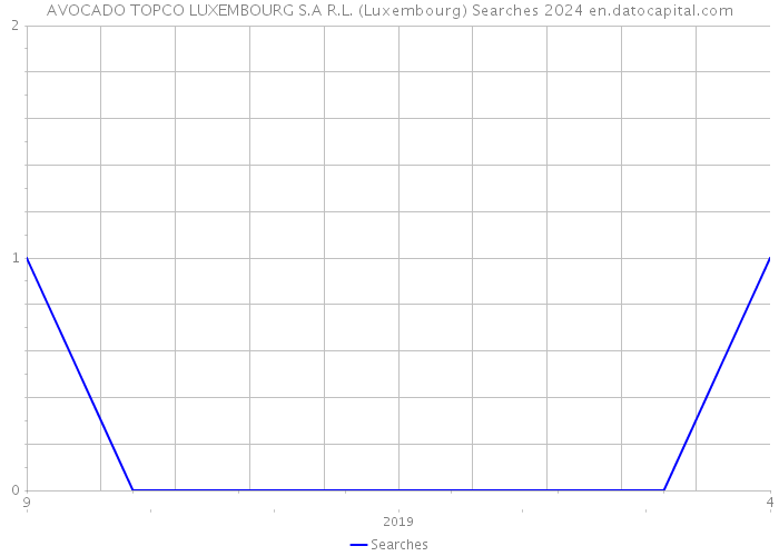 AVOCADO TOPCO LUXEMBOURG S.A R.L. (Luxembourg) Searches 2024 