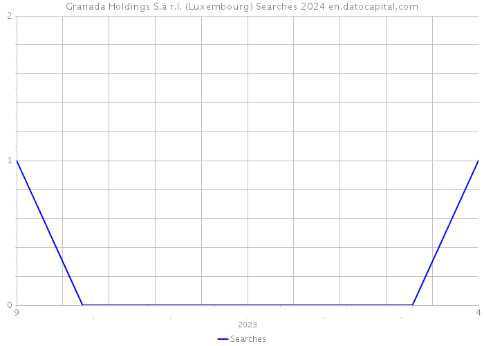 Granada Holdings S.à r.l. (Luxembourg) Searches 2024 
